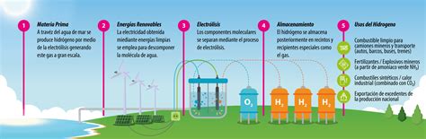 Planes de Andalucía en relación con el hidrógeno verde.